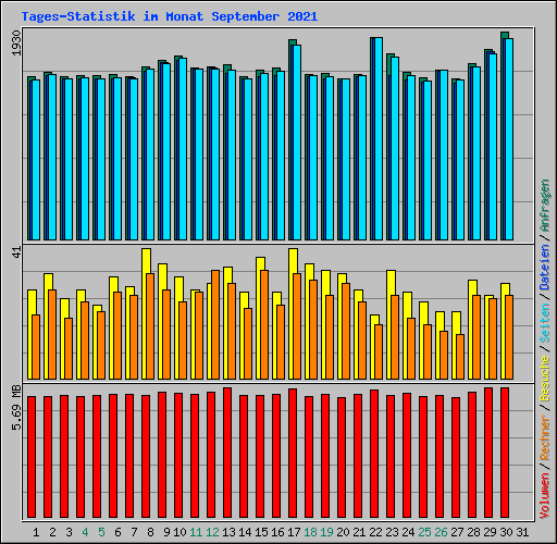 Tages-Statistik im Monat September 2021