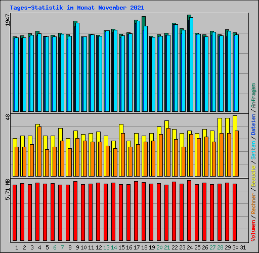 Tages-Statistik im Monat November 2021
