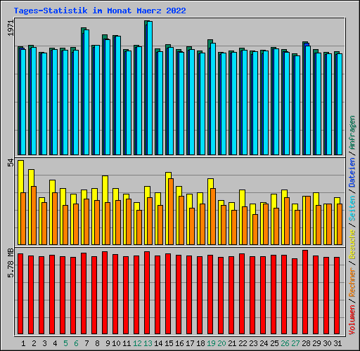 Tages-Statistik im Monat Maerz 2022
