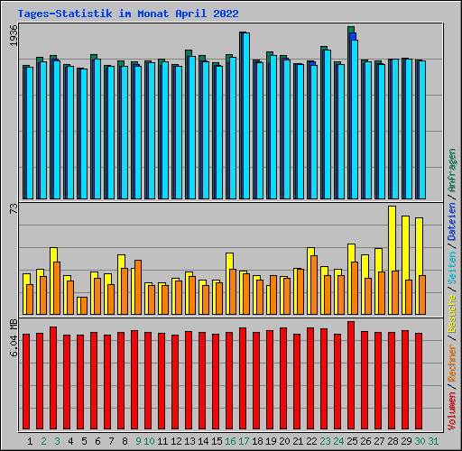 Tages-Statistik im Monat April 2022