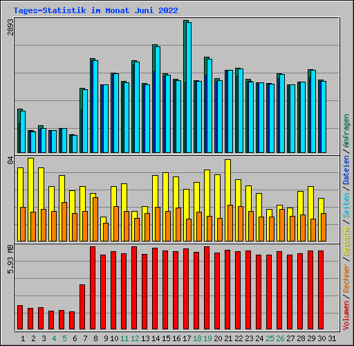 Tages-Statistik im Monat Juni 2022