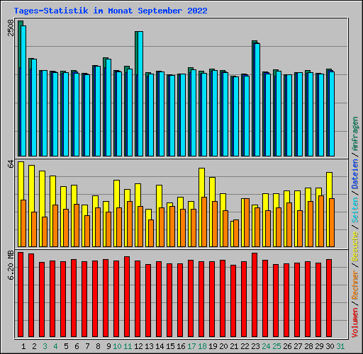 Tages-Statistik im Monat September 2022