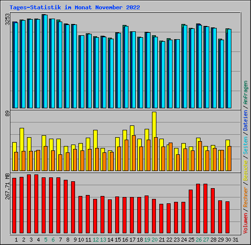 Tages-Statistik im Monat November 2022