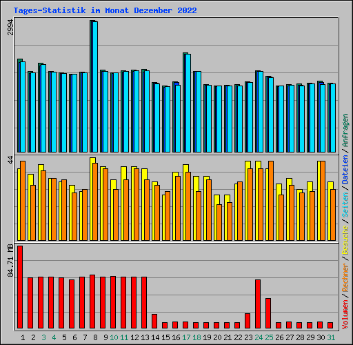 Tages-Statistik im Monat Dezember 2022