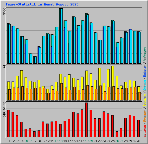 Tages-Statistik im Monat August 2023