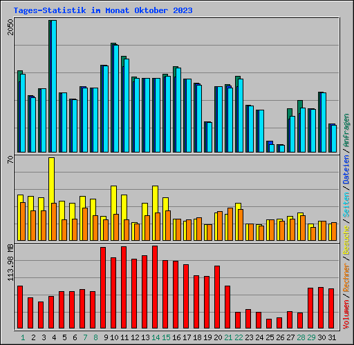 Tages-Statistik im Monat Oktober 2023