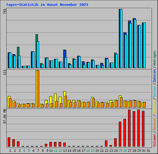 Tages-Statistik im Monat November 2023