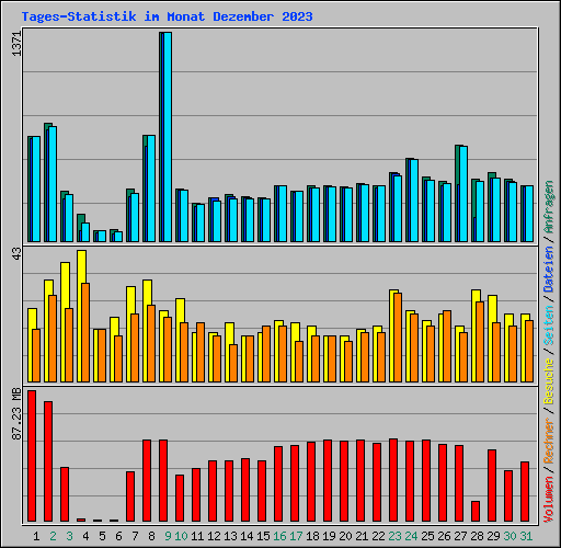 Tages-Statistik im Monat Dezember 2023