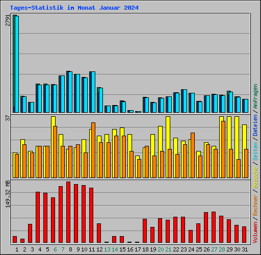 Tages-Statistik im Monat Januar 2024