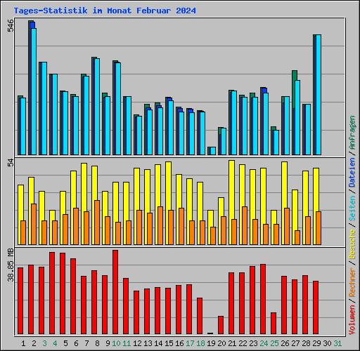 Tages-Statistik im Monat Februar 2024