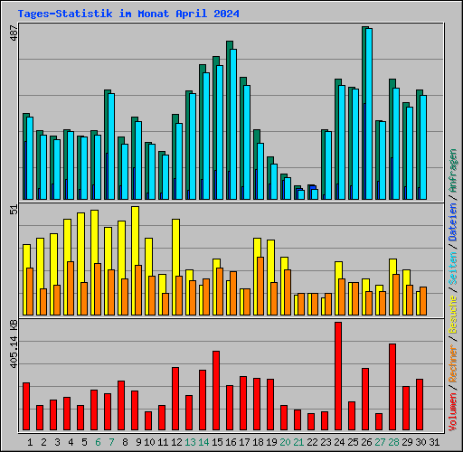Tages-Statistik im Monat April 2024