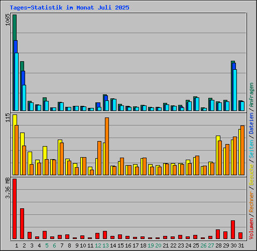 Tages-Statistik im Monat Juli 2025
