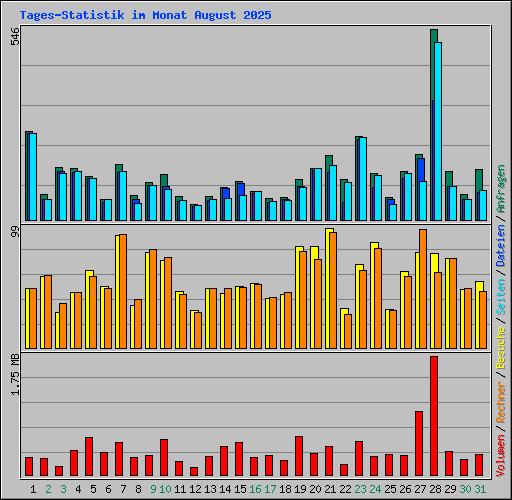 Tages-Statistik im Monat August 2025