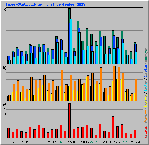 Tages-Statistik im Monat September 2025