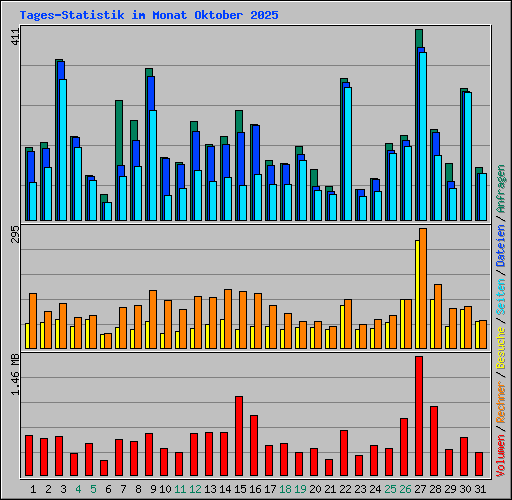 Tages-Statistik im Monat Oktober 2025