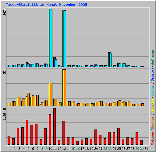 Tages-Statistik im Monat November 2025
