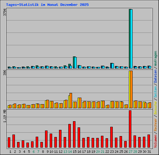 Tages-Statistik im Monat Dezember 2025