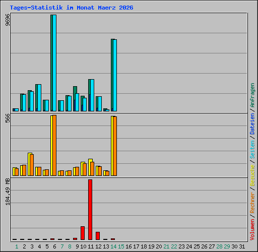 Tages-Statistik im Monat Maerz 2026