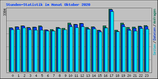 Stunden-Statistik im Monat Oktober 2020