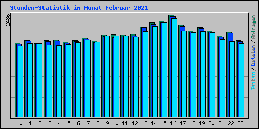 Stunden-Statistik im Monat Februar 2021