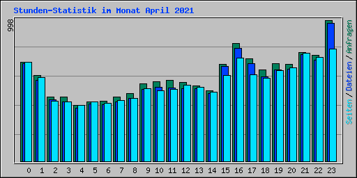 Stunden-Statistik im Monat April 2021
