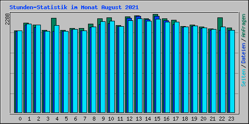 Stunden-Statistik im Monat August 2021