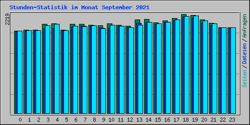 Stunden-Statistik im Monat September 2021