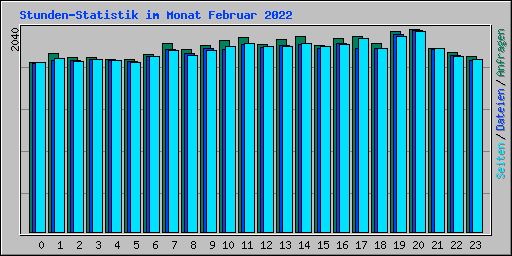 Stunden-Statistik im Monat Februar 2022