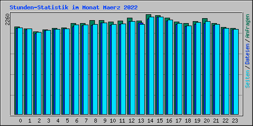 Stunden-Statistik im Monat Maerz 2022