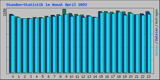 Stunden-Statistik im Monat April 2022