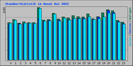 Stunden-Statistik im Monat Mai 2022