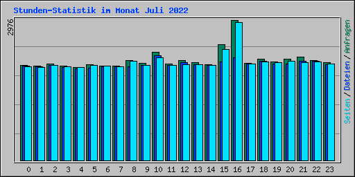 Stunden-Statistik im Monat Juli 2022