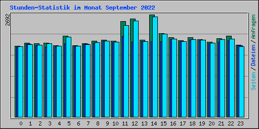 Stunden-Statistik im Monat September 2022