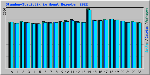 Stunden-Statistik im Monat Dezember 2022