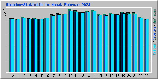 Stunden-Statistik im Monat Februar 2023