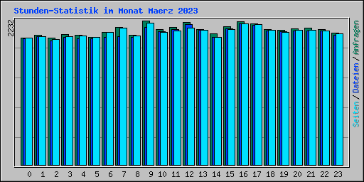 Stunden-Statistik im Monat Maerz 2023