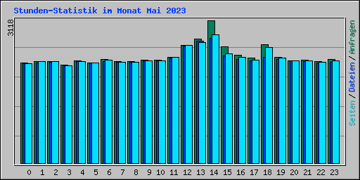 Stunden-Statistik im Monat Mai 2023