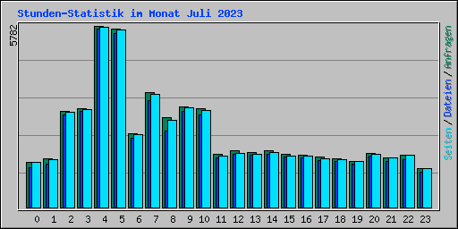 Stunden-Statistik im Monat Juli 2023