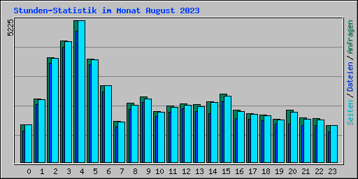Stunden-Statistik im Monat August 2023