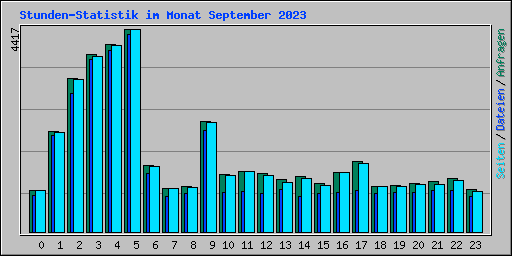 Stunden-Statistik im Monat September 2023