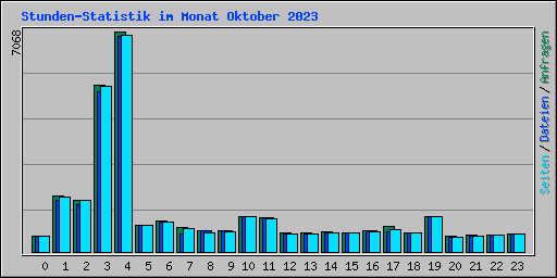 Stunden-Statistik im Monat Oktober 2023