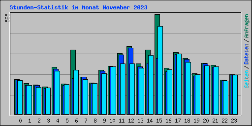 Stunden-Statistik im Monat November 2023