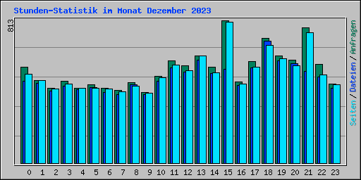 Stunden-Statistik im Monat Dezember 2023
