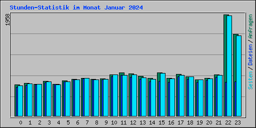 Stunden-Statistik im Monat Januar 2024