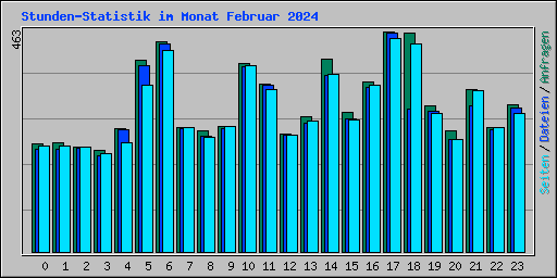 Stunden-Statistik im Monat Februar 2024