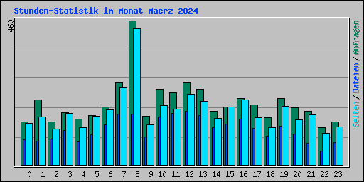 Stunden-Statistik im Monat Maerz 2024