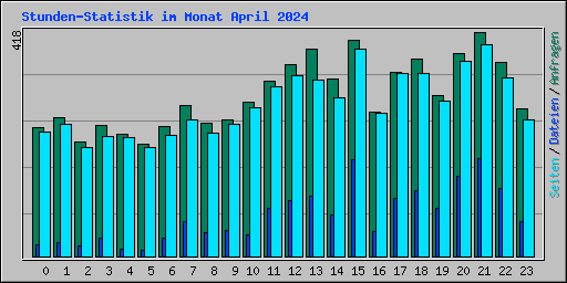 Stunden-Statistik im Monat April 2024