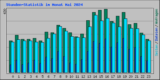 Stunden-Statistik im Monat Mai 2024