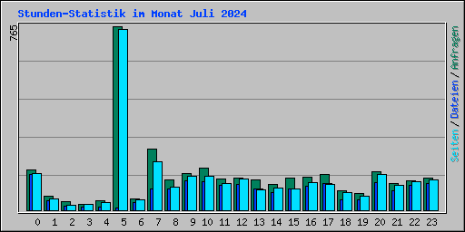 Stunden-Statistik im Monat Juli 2024