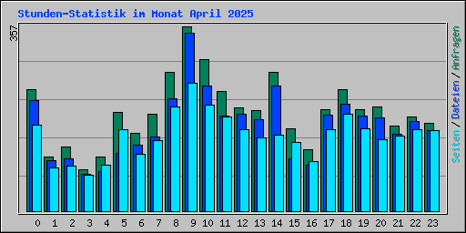 Stunden-Statistik im Monat April 2025